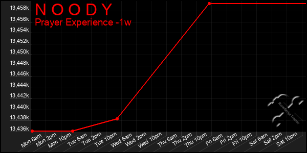 Last 7 Days Graph of N O O D Y