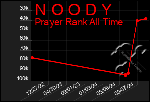 Total Graph of N O O D Y