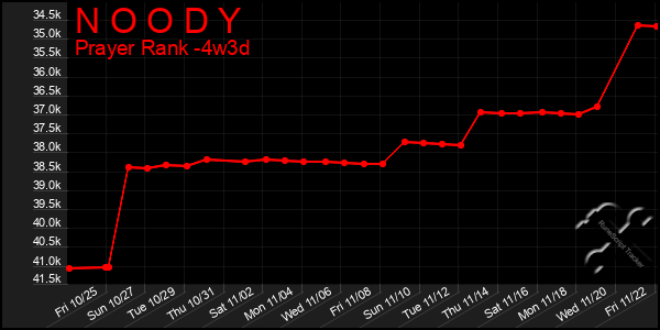 Last 31 Days Graph of N O O D Y