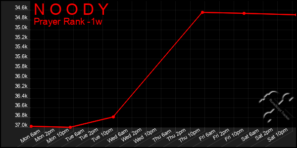 Last 7 Days Graph of N O O D Y