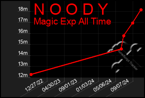 Total Graph of N O O D Y