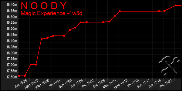 Last 31 Days Graph of N O O D Y