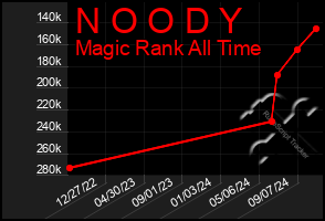 Total Graph of N O O D Y