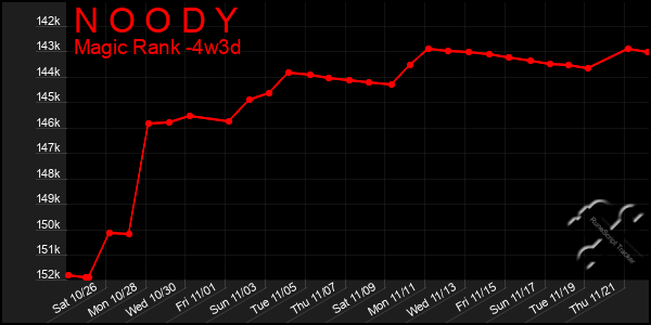 Last 31 Days Graph of N O O D Y