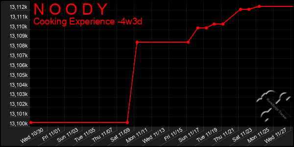 Last 31 Days Graph of N O O D Y