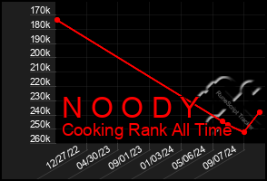 Total Graph of N O O D Y