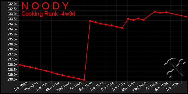 Last 31 Days Graph of N O O D Y