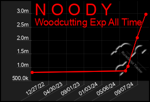 Total Graph of N O O D Y