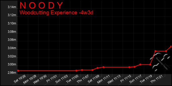 Last 31 Days Graph of N O O D Y