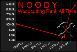 Total Graph of N O O D Y