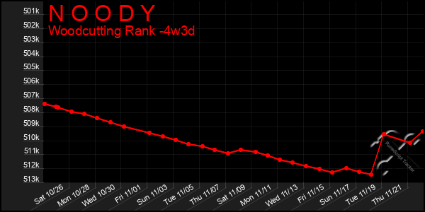 Last 31 Days Graph of N O O D Y