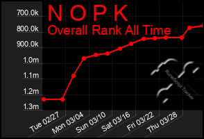 Total Graph of N O P K