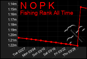 Total Graph of N O P K