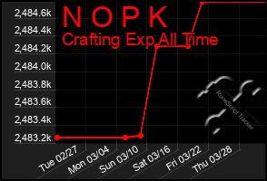 Total Graph of N O P K