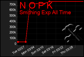 Total Graph of N O P K