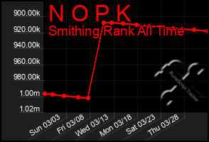 Total Graph of N O P K