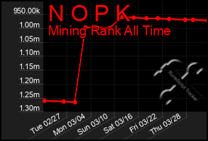 Total Graph of N O P K