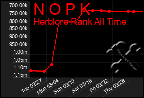 Total Graph of N O P K