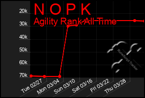 Total Graph of N O P K