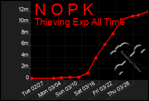 Total Graph of N O P K