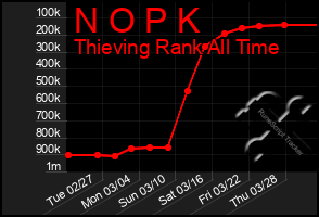 Total Graph of N O P K