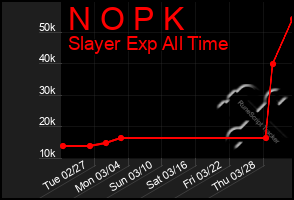 Total Graph of N O P K