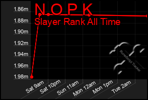 Total Graph of N O P K