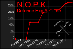 Total Graph of N O P K