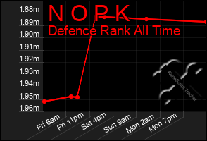 Total Graph of N O P K