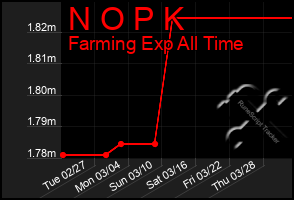 Total Graph of N O P K