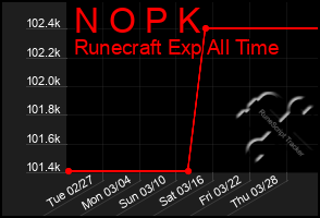 Total Graph of N O P K