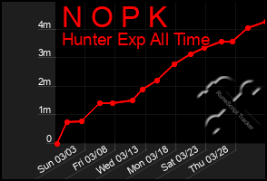 Total Graph of N O P K