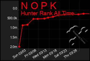 Total Graph of N O P K