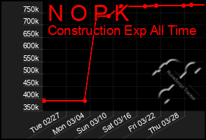 Total Graph of N O P K