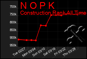 Total Graph of N O P K