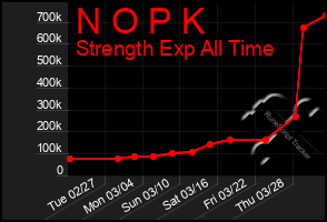 Total Graph of N O P K