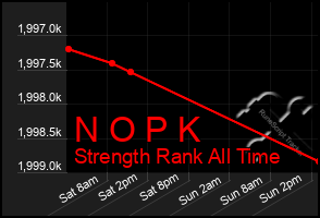 Total Graph of N O P K