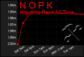 Total Graph of N O P K