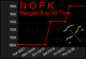 Total Graph of N O P K