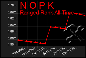 Total Graph of N O P K