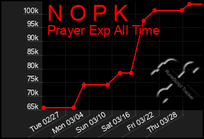 Total Graph of N O P K