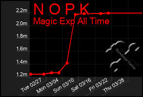 Total Graph of N O P K