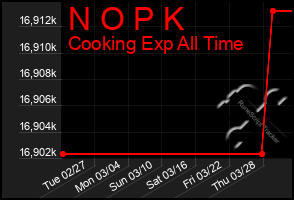 Total Graph of N O P K