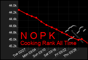 Total Graph of N O P K