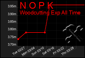 Total Graph of N O P K