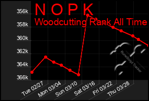 Total Graph of N O P K