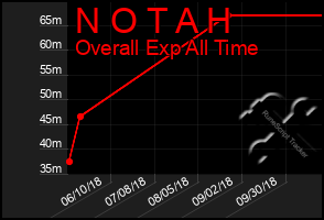 Total Graph of N O T A H