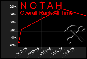 Total Graph of N O T A H