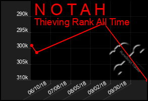 Total Graph of N O T A H