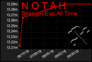 Total Graph of N O T A H